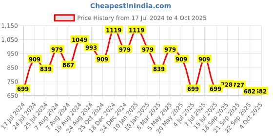 myntra.com Sparx Men Canvas Comfort Insole Sneakers sparx Price History Graph from 17 Jul 2024 to 4 Oct 2025