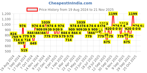 myntra.com Sparx Men Canvas Comfort Sole Sneakers sparx Price History Graph from 19 Aug 2024 to 20 Nov 2025