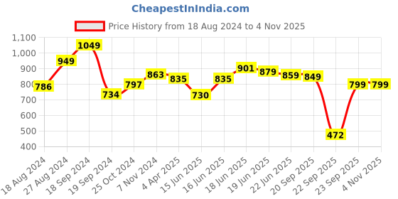 myntra.com Sparx Men Canvas Comfort Sole Sneakers sparx Price History Graph from 18 Aug 2024 to 3 Nov 2025