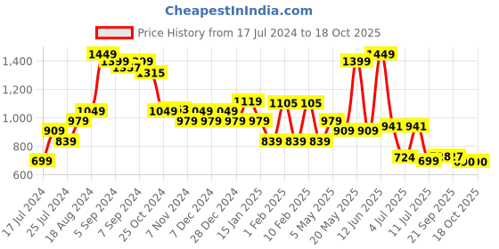 myntra.com Sparx Men Casual Shoes sparx Price History Graph from 17 Jul 2024 to 18 Oct 2025