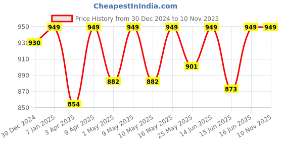 myntra.com Sparx Men Charcoal & Brown Sports Sandals sparx Price History Graph from 30 Dec 2024 to 9 Nov 2025