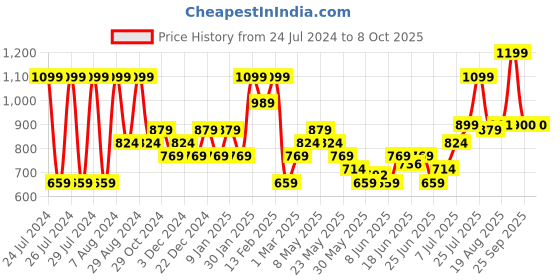 myntra.com Sparx Men Charcoal Grey Running Shoes sparx Price History Graph from 24 Jul 2024 to 8 Oct 2025