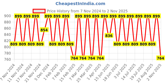 myntra.com Sparx Men Charcoal Grey Solid One-Toe Comfort Sandals sparx Price History Graph from 7 Nov 2024 to 2 Nov 2025