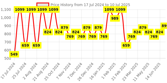 myntra.com Sparx Men Charcoal Mesh Running Shoes sparx Price History Graph from 17 Jul 2024 to 10 Jul 2025