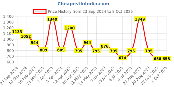 myntra.com Sparx Men Checked Sneakers sparx Price History Graph from 23 Sep 2024 to 8 Oct 2025
