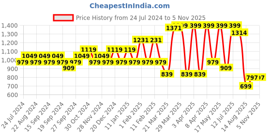 myntra.com Sparx Men Colourblocked Canvas Comfort Insole Contrast Sole Sneakers sparx Price History Graph from 24 Jul 2024 to 1 Nov 2025