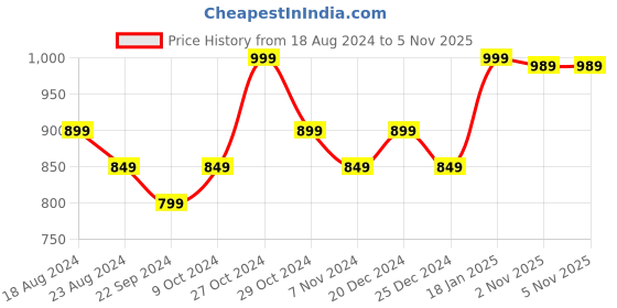 myntra.com Sparx Men Colourblocked Canvas Comfort Insole Contrast Sole Sneakers sparx Price History Graph from 18 Aug 2024 to 5 Nov 2025