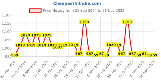 myntra.com Sparx Men Colourblocked Canvas Comfort Insole Sneakers sparx Price History Graph from 21 Sep 2024 to 25 Nov 2025