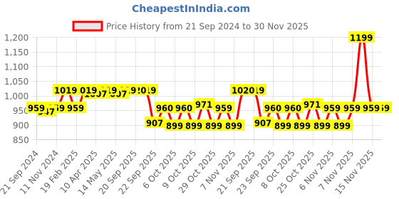 myntra.com Sparx Men Colourblocked Canvas Comfort Insole Sneakers sparx Price History Graph from 21 Sep 2024 to 30 Nov 2025