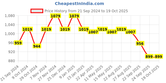 myntra.com Sparx Men Colourblocked Canvas Sneakers sparx Price History Graph from 21 Sep 2024 to 18 Oct 2025