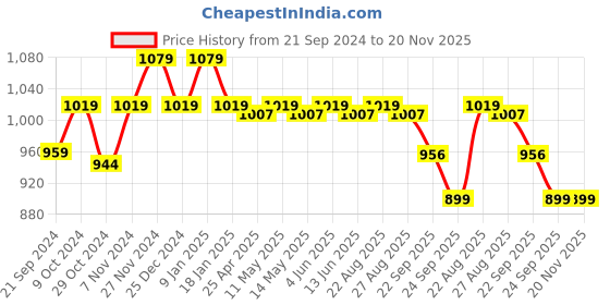 myntra.com Sparx Men Colourblocked Canvas Sneakers sparx Price History Graph from 21 Sep 2024 to 20 Nov 2025