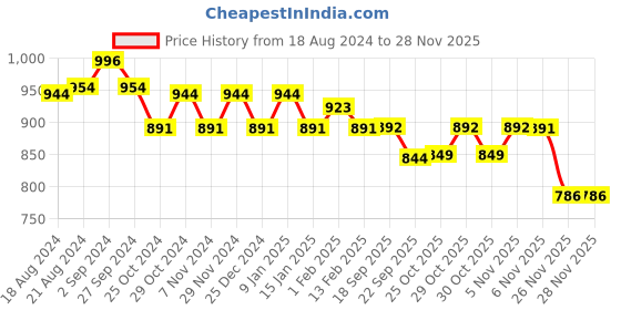 myntra.com Sparx Men Colourblocked Comfort Insole Contrast Sole Sneakers sparx Price History Graph from 18 Aug 2024 to 27 Nov 2025