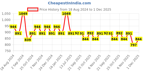myntra.com Sparx Men Colourblocked Comfort Insole Contrast Sole Sneakers sparx Price History Graph from 18 Aug 2024 to 1 Dec 2025