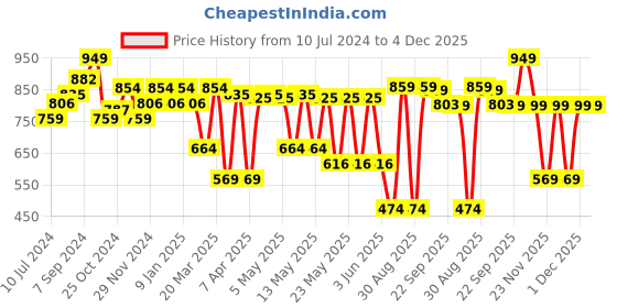 myntra.com Sparx Men Colourblocked Comfort Insole Sneakers sparx Price History Graph from 10 Jul 2024 to 4 Dec 2025