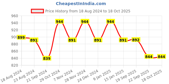 myntra.com Sparx Men Colourblocked Comfort Insole Sneakers sparx Price History Graph from 18 Aug 2024 to 17 Oct 2025