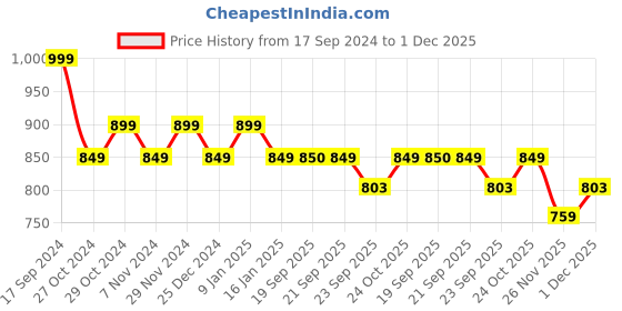 myntra.com Sparx Men Colourblocked Comfort Insole Sneakers sparx Price History Graph from 17 Sep 2024 to 1 Dec 2025