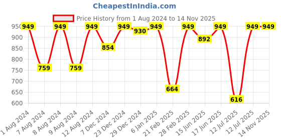 myntra.com Sparx Men Colourblocked Lace-Up Sneakers sparx Price History Graph from 1 Aug 2024 to 14 Nov 2025