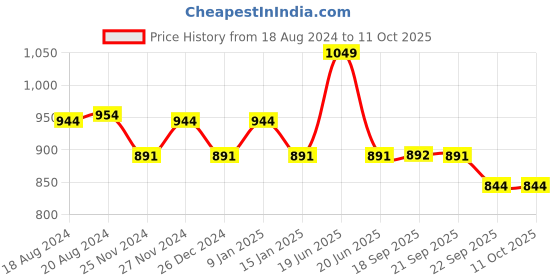 myntra.com Sparx Men Colourblocked Lace-Up Sneakers sparx Price History Graph from 18 Aug 2024 to 11 Oct 2025