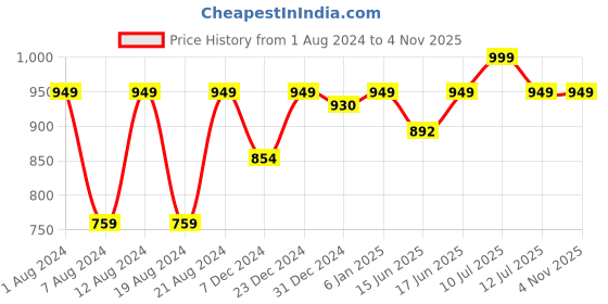 myntra.com Sparx Men Colourblocked Lace-Up Sneakers sparx Price History Graph from 1 Aug 2024 to 2 Nov 2025