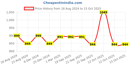 myntra.com Sparx Men Colourblocked Lace-Up Sneakers sparx Price History Graph from 18 Aug 2024 to 15 Oct 2025