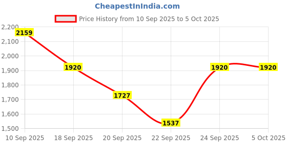 myntra.com Sparx Men Colourblocked Lace-Up Sneakers sparx Price History Graph from 10 Sep 2025 to 4 Oct 2025
