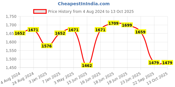 myntra.com Sparx Men Colourblocked Lace-Ups Running Shoes sparx Price History Graph from 4 Aug 2024 to 12 Oct 2025