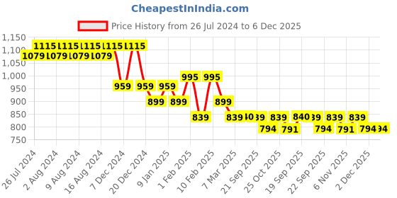 myntra.com Sparx Men Colourblocked Round Toe Comfort Insole Sneakers sparx Price History Graph from 26 Jul 2024 to 2 Dec 2025