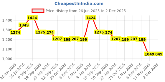 myntra.com Sparx Men Colourblocked Round Toe Sneakers sparx Price History Graph from 26 Jun 2025 to 2 Dec 2025
