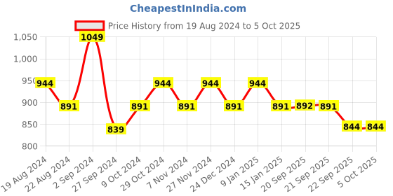 myntra.com Sparx Men Colourblocked Sneakers sparx Price History Graph from 19 Aug 2024 to 4 Oct 2025
