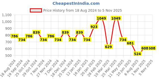 myntra.com Sparx Men Colourblocked Sneakers sparx Price History Graph from 18 Aug 2024 to 2 Nov 2025