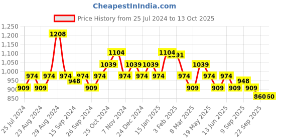 myntra.com Sparx Men Colourblocked Sneakers sparx Price History Graph from 25 Jul 2024 to 13 Oct 2025