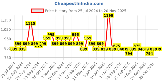 myntra.com Sparx Men Colourblocked Sneakers sparx Price History Graph from 25 Jul 2024 to 20 Nov 2025