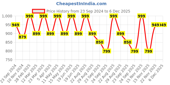 myntra.com Sparx Men Colourblocked Sneakers sparx Price History Graph from 23 Sep 2024 to 5 Dec 2025