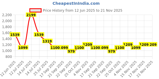 myntra.com Sparx Men Colourblocked Sneakers sparx Price History Graph from 12 Jun 2025 to 20 Nov 2025