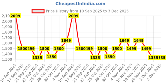 myntra.com Sparx Men Colourblocked Sneakers sparx Price History Graph from 10 Sep 2025 to 3 Dec 2025