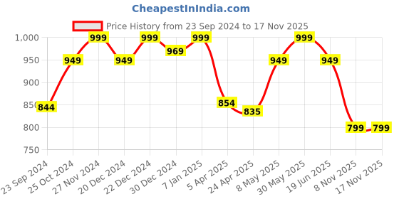 myntra.com Sparx Men Colourblocked Sports Sandals sparx Price History Graph from 23 Sep 2024 to 17 Nov 2025
