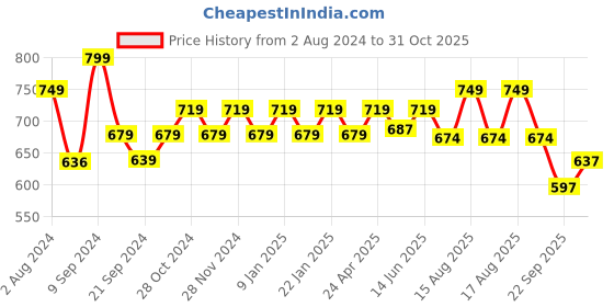myntra.com Sparx Men Colourblocked Sports Sandals With Velcro Closure sparx Price History Graph from 2 Aug 2024 to 31 Oct 2025