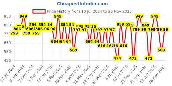 myntra.com Sparx Men Colourblocked Striped Comfort Insole Contrast Sole Sneakers sparx Price History Graph from 10 Jul 2024 to 25 Nov 2025