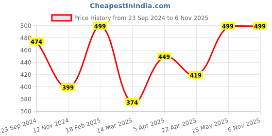 myntra.com Sparx Men Colourblocked Thong Flip-Flops sparx Price History Graph from 23 Sep 2024 to 6 Nov 2025