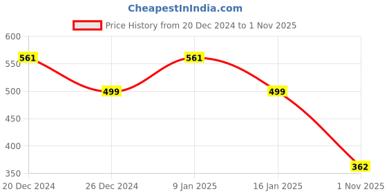 myntra.com Sparx Men Colourblocked Thong Flip-Flops sparx Price History Graph from 20 Dec 2024 to 1 Nov 2025