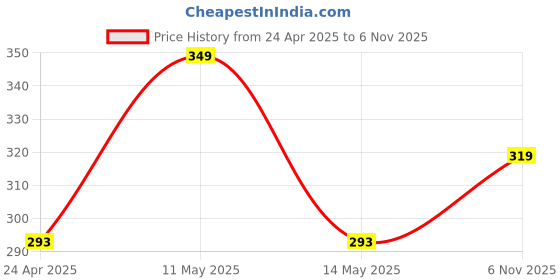 myntra.com Sparx Men Colourblocked Thong Flip-Flops sparx Price History Graph from 24 Apr 2025 to 6 Nov 2025