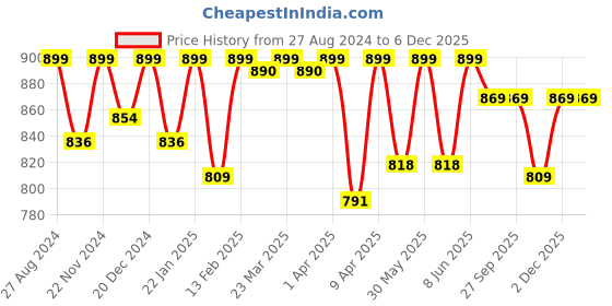 myntra.com Sparx Men Comfort Flip Flops sparx Price History Graph from 27 Aug 2024 to 5 Dec 2025