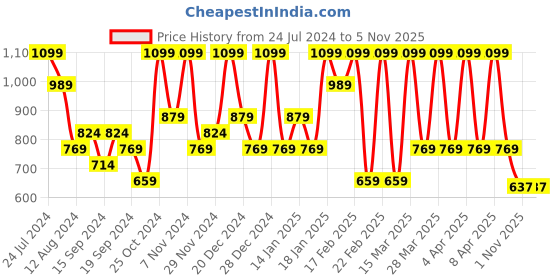 myntra.com Sparx Men Comfort Insole Canvas Contrast Sole Slip-On Sneakers sparx Price History Graph from 24 Jul 2024 to 1 Nov 2025