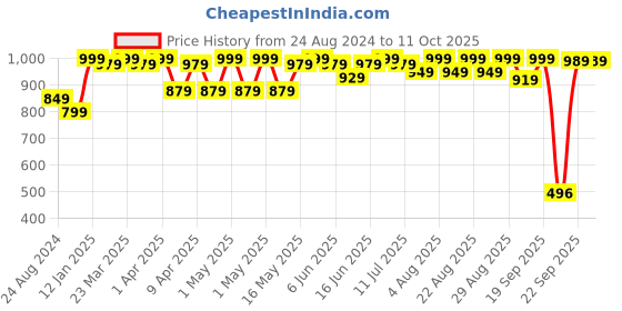 myntra.com Sparx Men Comfort Insole Slip-On Sneakers sparx Price History Graph from 24 Aug 2024 to 11 Oct 2025