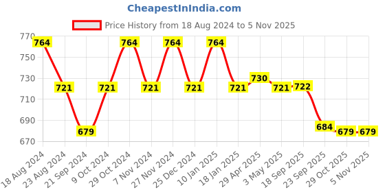 myntra.com Sparx Men Comfort Insole Sneakers sparx Price History Graph from 18 Aug 2024 to 4 Nov 2025