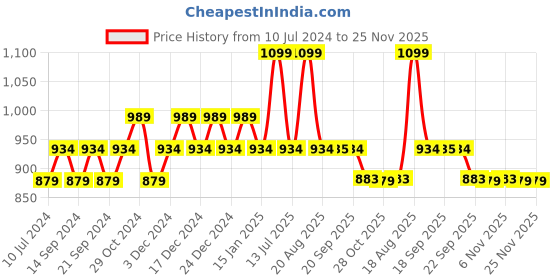 myntra.com Sparx Men Comfort Insole Textile Contrast Sole Sneakers sparx Price History Graph from 10 Jul 2024 to 24 Nov 2025