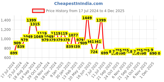 myntra.com Sparx Men Comfort Insole Zip Detail Canvas Sneakers sparx Price History Graph from 17 Jul 2024 to 4 Dec 2025