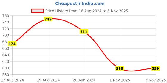 myntra.com Sparx Men Comfort Sandals sparx Price History Graph from 16 Aug 2024 to 4 Nov 2025