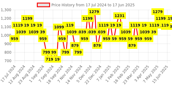 myntra.com Sparx Men Comfortable Running Shoes sparx Price History Graph from 17 Jul 2024 to 17 Jun 2025