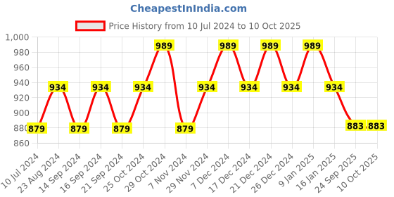 myntra.com Sparx Men Contrast Sole Canvas Oxfords sparx Price History Graph from 10 Jul 2024 to 10 Oct 2025